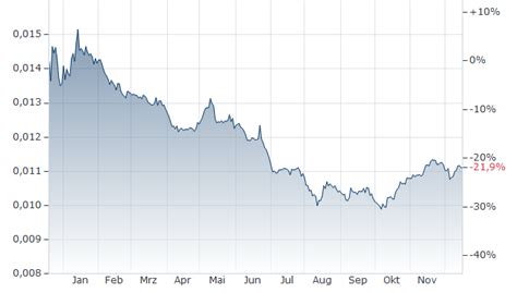 Währungsrechner: Russischer Rubel Dollar (RUB in USD)